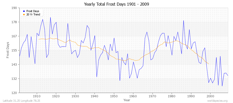 Yearly Total Frost Days 1901 - 2009 Latitude 31.25 Longitude 78.25