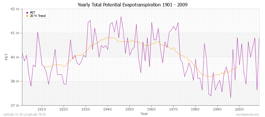 Yearly Total Potential Evapotranspiration 1901 - 2009 (English) Latitude 31.25 Longitude 78.25