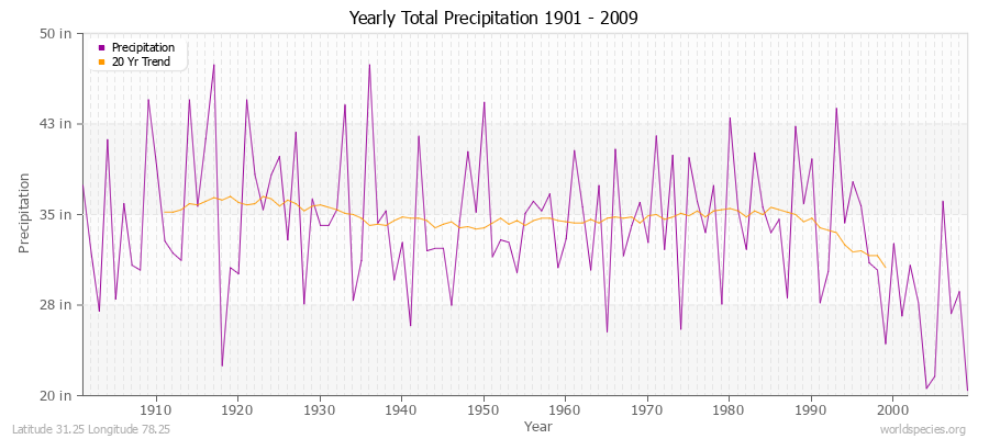 Yearly Total Precipitation 1901 - 2009 (English) Latitude 31.25 Longitude 78.25