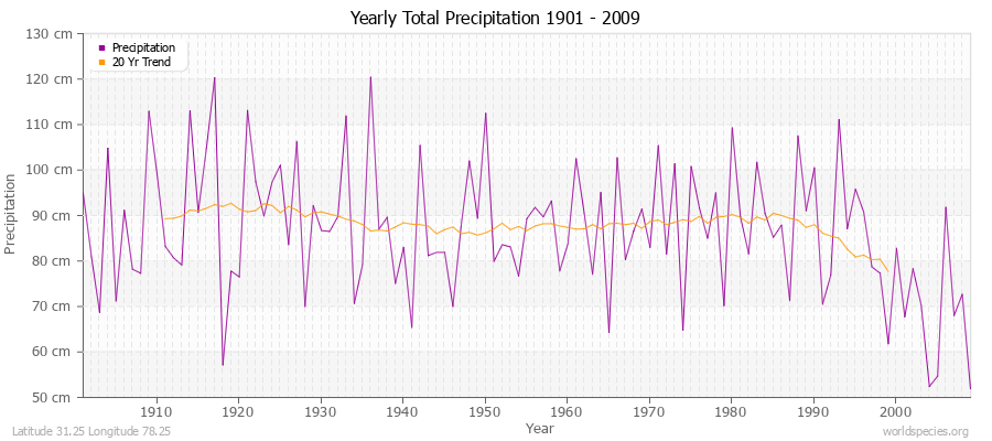 Yearly Total Precipitation 1901 - 2009 (Metric) Latitude 31.25 Longitude 78.25