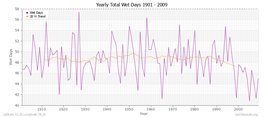 Yearly Total Wet Days 1901 - 2009 Latitude 31.25 Longitude 78.25