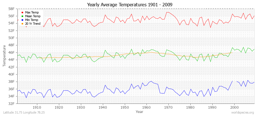 Yearly Average Temperatures 2010 - 2009 (English) Latitude 31.75 Longitude 78.25