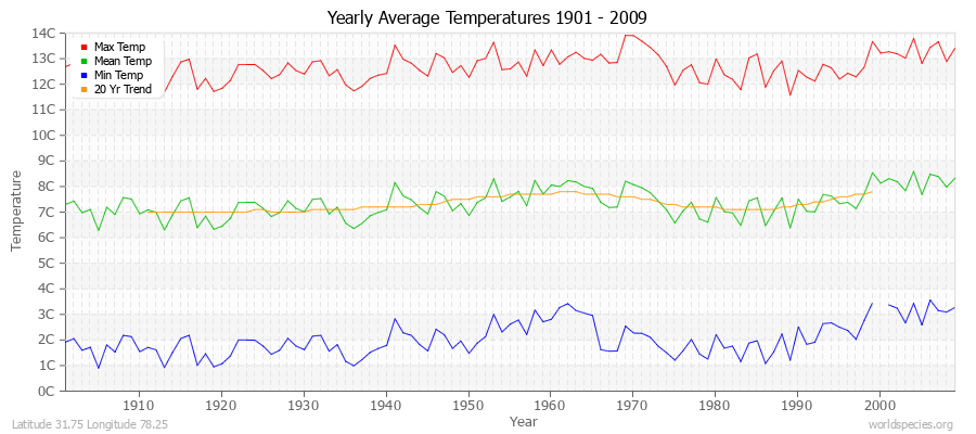 Yearly Average Temperatures 2010 - 2009 (Metric) Latitude 31.75 Longitude 78.25