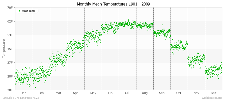 Monthly Mean Temperatures 1901 - 2009 (English) Latitude 31.75 Longitude 78.25