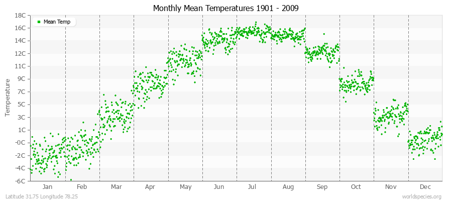 Monthly Mean Temperatures 1901 - 2009 (Metric) Latitude 31.75 Longitude 78.25