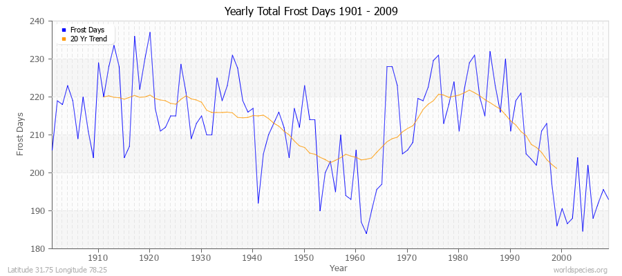 Yearly Total Frost Days 1901 - 2009 Latitude 31.75 Longitude 78.25