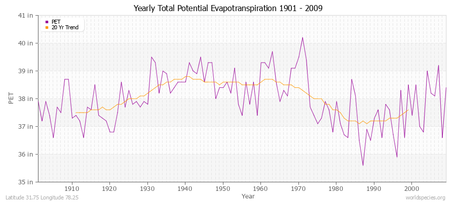 Yearly Total Potential Evapotranspiration 1901 - 2009 (English) Latitude 31.75 Longitude 78.25