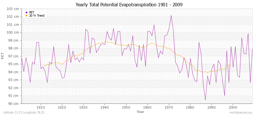 Yearly Total Potential Evapotranspiration 1901 - 2009 (Metric) Latitude 31.75 Longitude 78.25