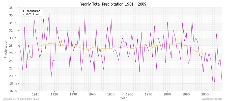 Yearly Total Precipitation 1901 - 2009 (English) Latitude 31.75 Longitude 78.25