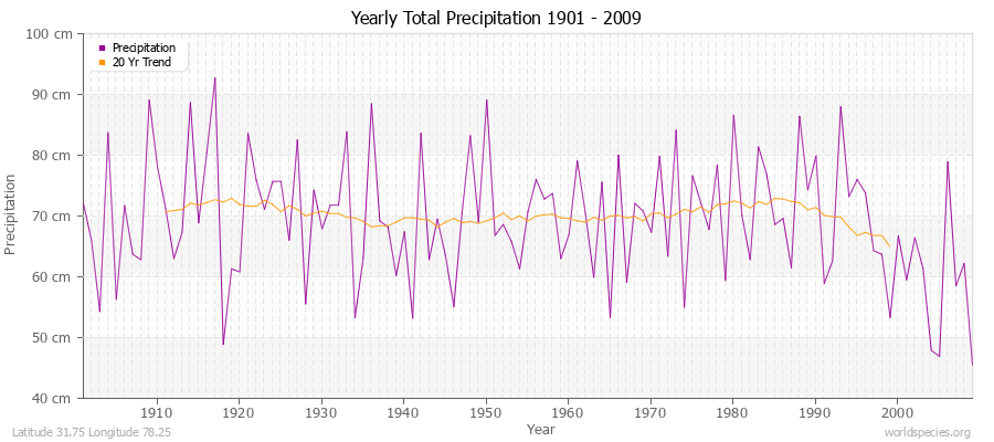 Yearly Total Precipitation 1901 - 2009 (Metric) Latitude 31.75 Longitude 78.25