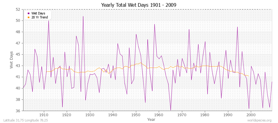 Yearly Total Wet Days 1901 - 2009 Latitude 31.75 Longitude 78.25