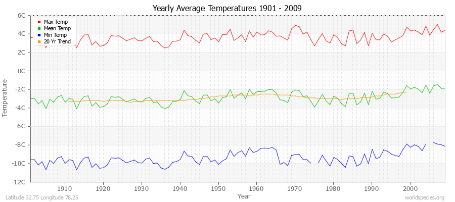 Yearly Average Temperatures 2010 - 2009 (Metric) Latitude 32.75 Longitude 78.25