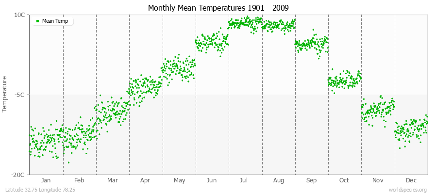 Monthly Mean Temperatures 1901 - 2009 (Metric) Latitude 32.75 Longitude 78.25