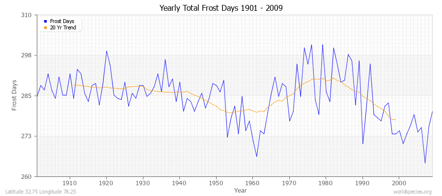 Yearly Total Frost Days 1901 - 2009 Latitude 32.75 Longitude 78.25