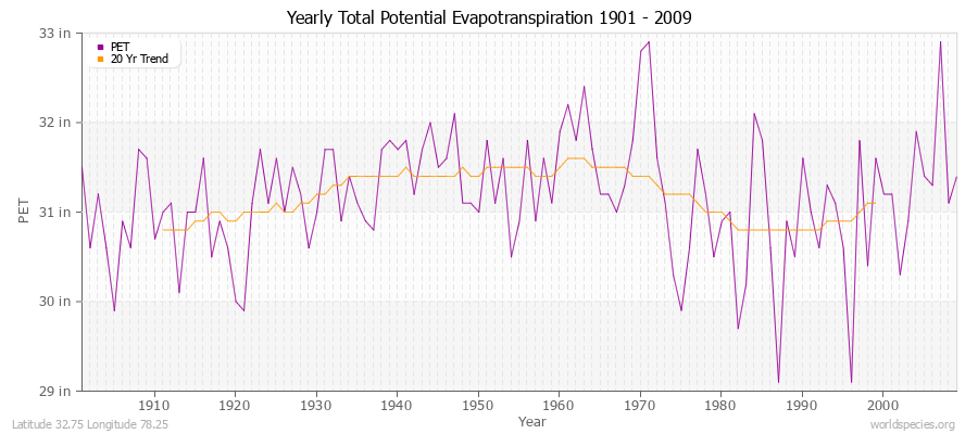 Yearly Total Potential Evapotranspiration 1901 - 2009 (English) Latitude 32.75 Longitude 78.25