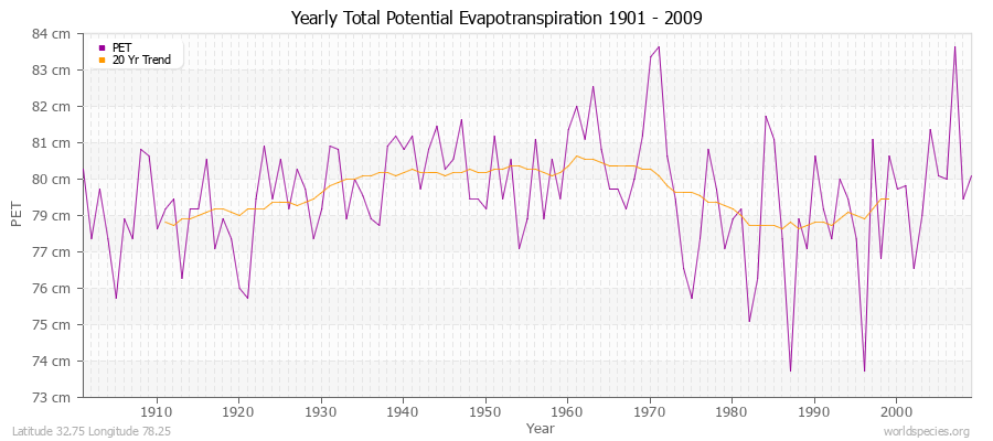 Yearly Total Potential Evapotranspiration 1901 - 2009 (Metric) Latitude 32.75 Longitude 78.25