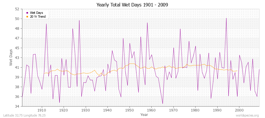 Yearly Total Wet Days 1901 - 2009 Latitude 32.75 Longitude 78.25