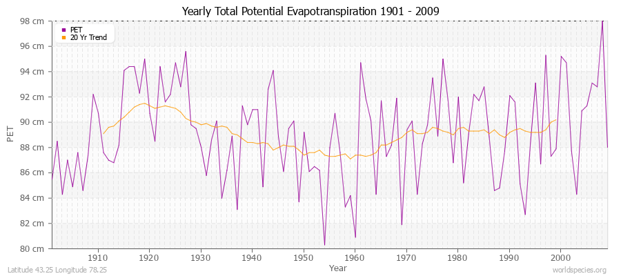 Yearly Total Potential Evapotranspiration 1901 - 2009 (Metric) Latitude 43.25 Longitude 78.25