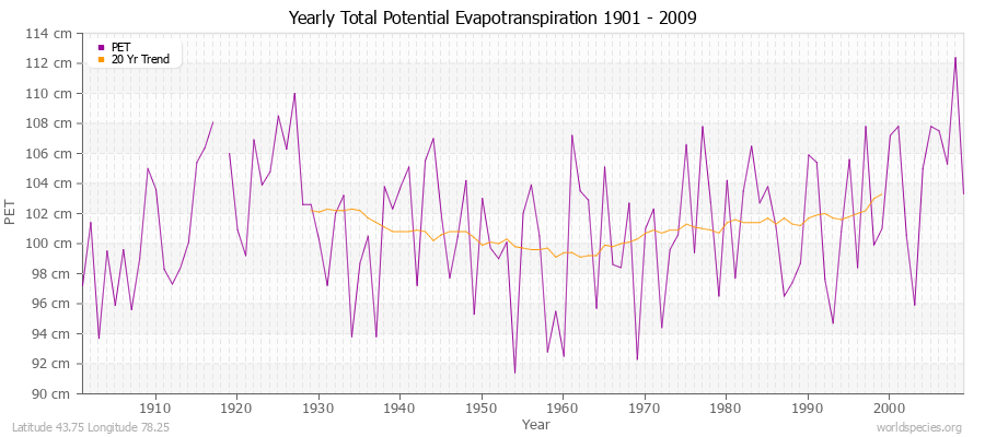 Yearly Total Potential Evapotranspiration 1901 - 2009 (Metric) Latitude 43.75 Longitude 78.25