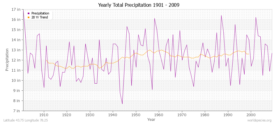 Yearly Total Precipitation 1901 - 2009 (English) Latitude 43.75 Longitude 78.25