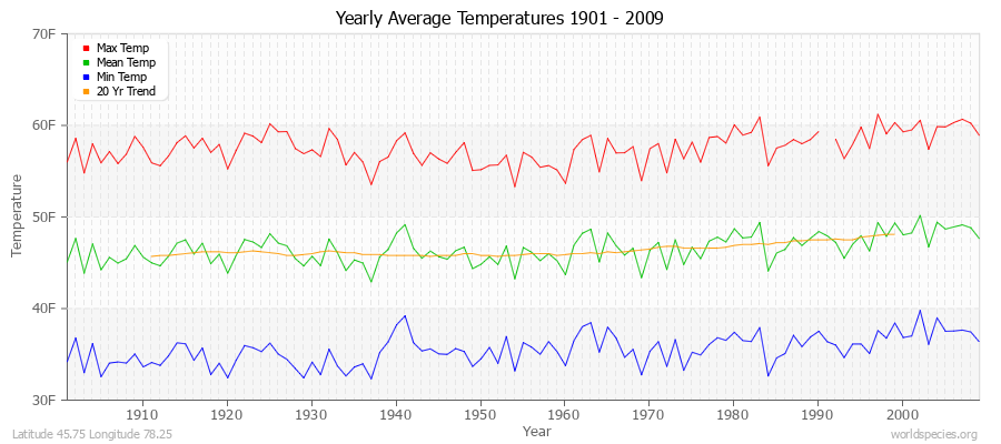 Yearly Average Temperatures 2010 - 2009 (English) Latitude 45.75 Longitude 78.25