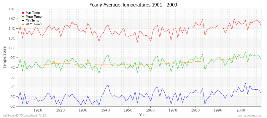 Yearly Average Temperatures 2010 - 2009 (Metric) Latitude 45.75 Longitude 78.25