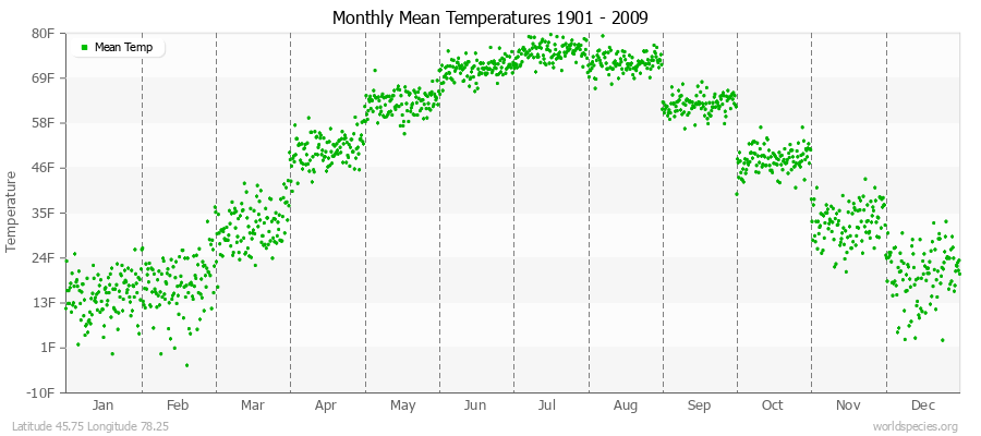 Monthly Mean Temperatures 1901 - 2009 (English) Latitude 45.75 Longitude 78.25