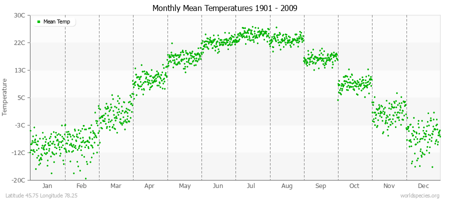 Monthly Mean Temperatures 1901 - 2009 (Metric) Latitude 45.75 Longitude 78.25
