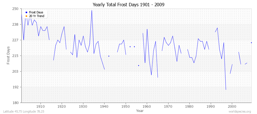 Yearly Total Frost Days 1901 - 2009 Latitude 45.75 Longitude 78.25