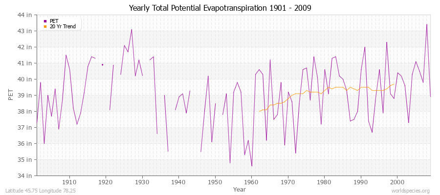 Yearly Total Potential Evapotranspiration 1901 - 2009 (English) Latitude 45.75 Longitude 78.25