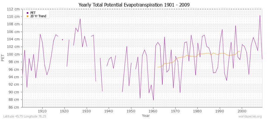 Yearly Total Potential Evapotranspiration 1901 - 2009 (Metric) Latitude 45.75 Longitude 78.25