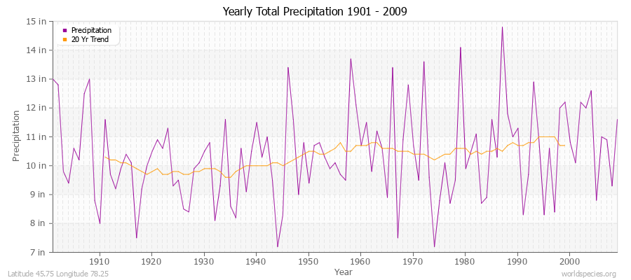 Yearly Total Precipitation 1901 - 2009 (English) Latitude 45.75 Longitude 78.25