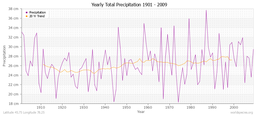 Yearly Total Precipitation 1901 - 2009 (Metric) Latitude 45.75 Longitude 78.25