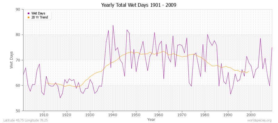 Yearly Total Wet Days 1901 - 2009 Latitude 45.75 Longitude 78.25