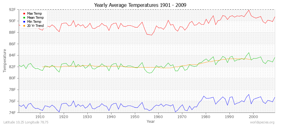 Yearly Average Temperatures 2010 - 2009 (English) Latitude 10.25 Longitude 78.75