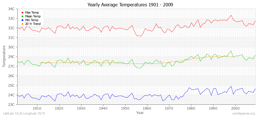 Yearly Average Temperatures 2010 - 2009 (Metric) Latitude 10.25 Longitude 78.75