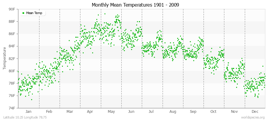 Monthly Mean Temperatures 1901 - 2009 (English) Latitude 10.25 Longitude 78.75