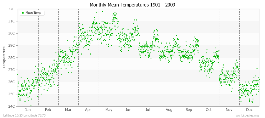 Monthly Mean Temperatures 1901 - 2009 (Metric) Latitude 10.25 Longitude 78.75