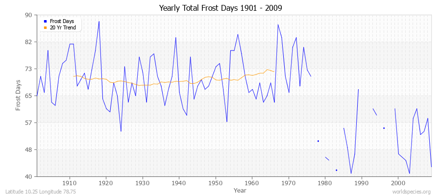 Yearly Total Frost Days 1901 - 2009 Latitude 10.25 Longitude 78.75