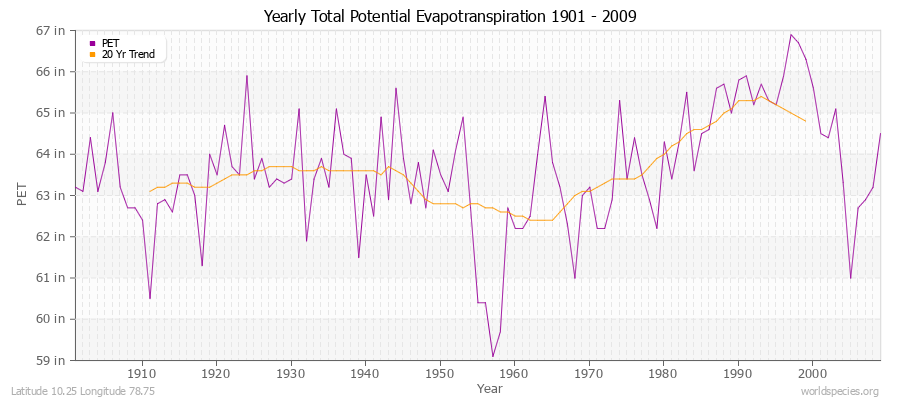 Yearly Total Potential Evapotranspiration 1901 - 2009 (English) Latitude 10.25 Longitude 78.75