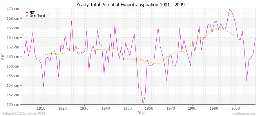 Yearly Total Potential Evapotranspiration 1901 - 2009 (Metric) Latitude 10.25 Longitude 78.75