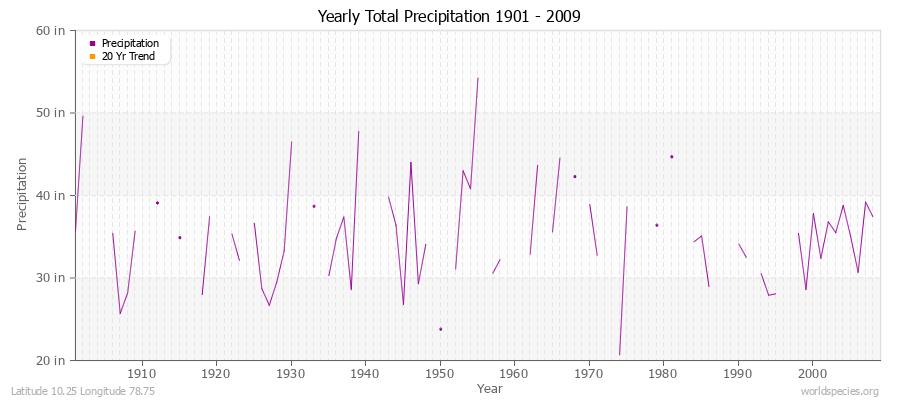 Yearly Total Precipitation 1901 - 2009 (English) Latitude 10.25 Longitude 78.75