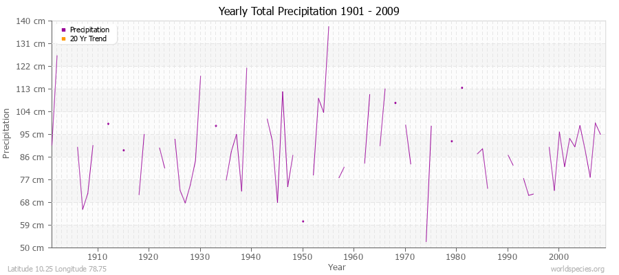 Yearly Total Precipitation 1901 - 2009 (Metric) Latitude 10.25 Longitude 78.75