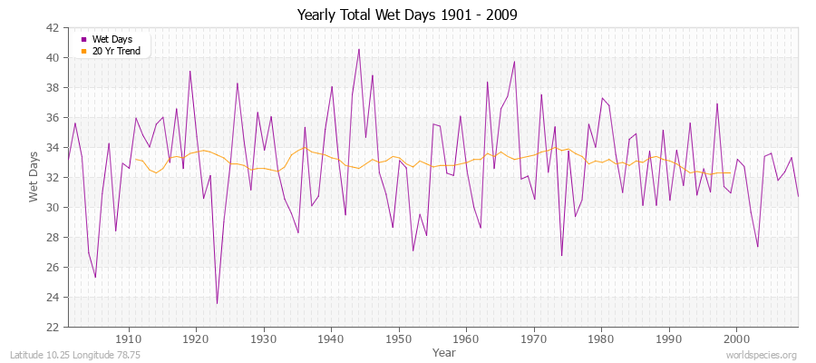 Yearly Total Wet Days 1901 - 2009 Latitude 10.25 Longitude 78.75