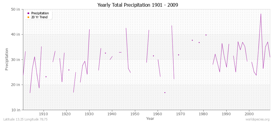 Yearly Total Precipitation 1901 - 2009 (English) Latitude 13.25 Longitude 78.75
