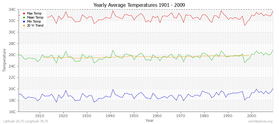 Yearly Average Temperatures 2010 - 2009 (Metric) Latitude 26.75 Longitude 78.75