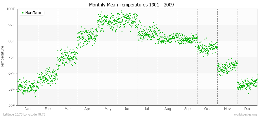 Monthly Mean Temperatures 1901 - 2009 (English) Latitude 26.75 Longitude 78.75