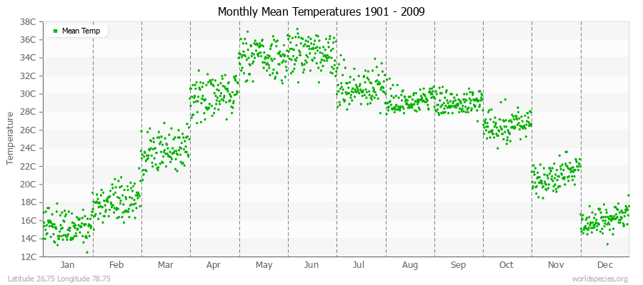 Monthly Mean Temperatures 1901 - 2009 (Metric) Latitude 26.75 Longitude 78.75