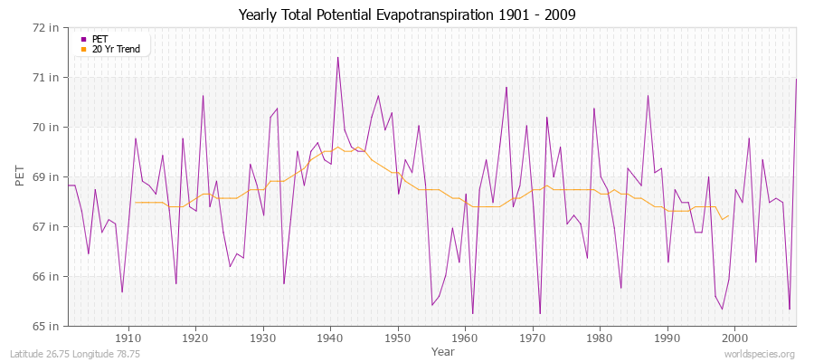 Yearly Total Potential Evapotranspiration 1901 - 2009 (English) Latitude 26.75 Longitude 78.75