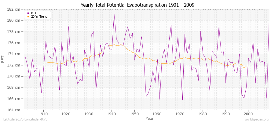 Yearly Total Potential Evapotranspiration 1901 - 2009 (Metric) Latitude 26.75 Longitude 78.75